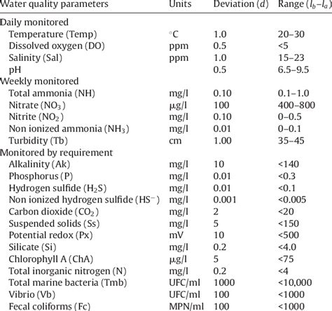 typical water quality parameters